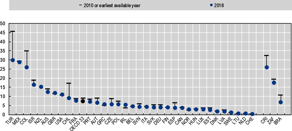 Figure 4.9. Since 2010, the share of employees working long hours has fallen in most OECD countries