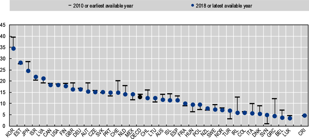 Figure 4.10. Across OECD countries, men still earn 13% more than women