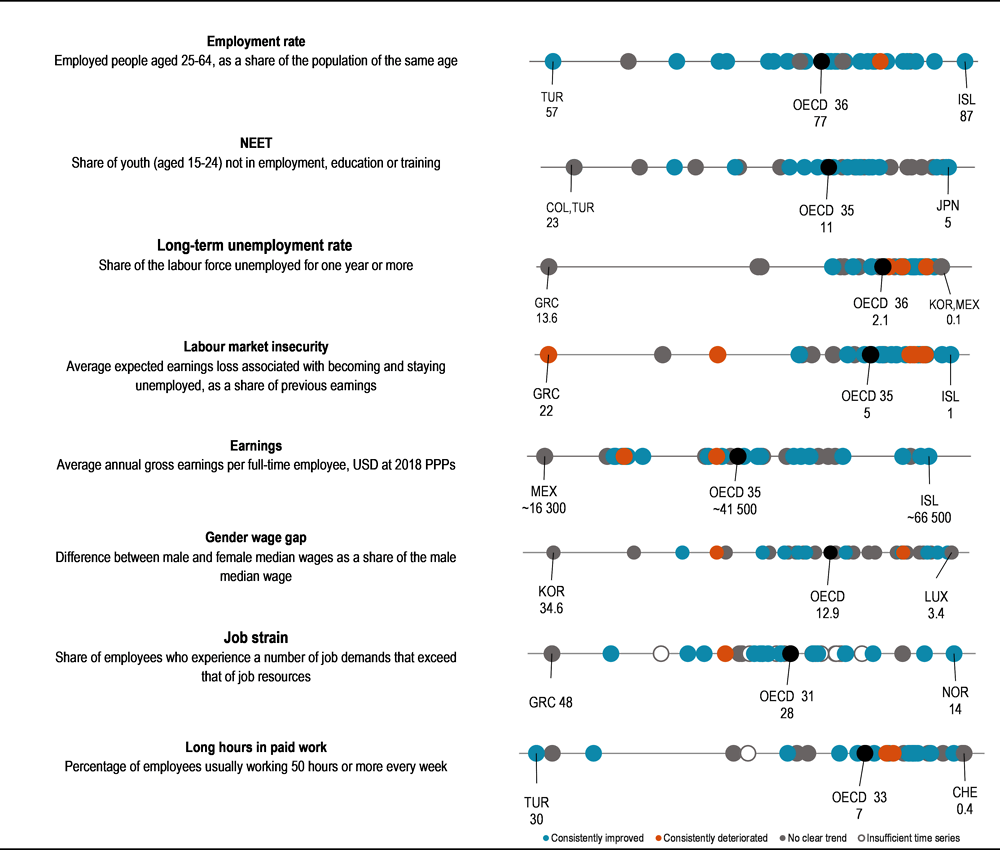 Figure 4.1. Work and Job Quality snapshot: current levels, and direction of change since 2010