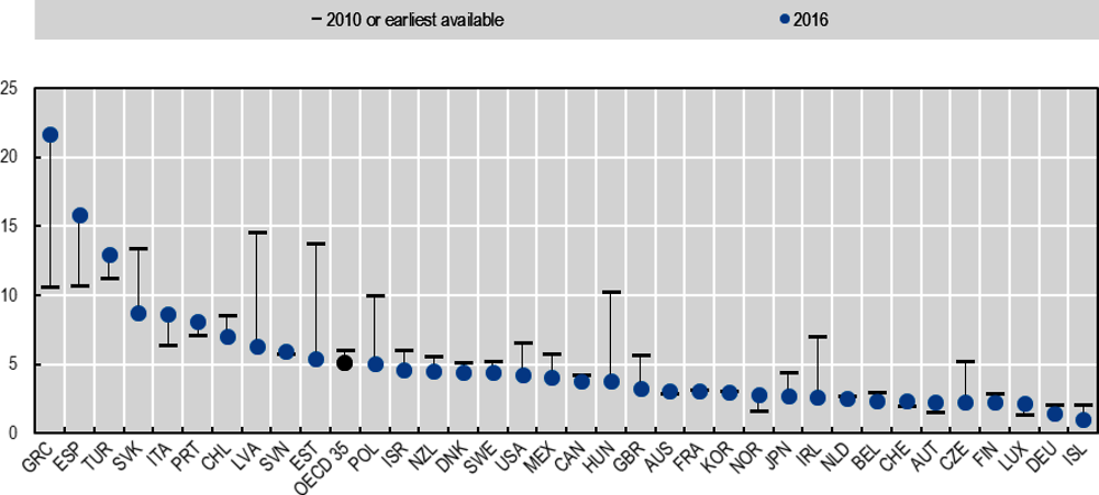 Figure 4.5. A slight fall in labour market insecurity hides big differences across OECD countries