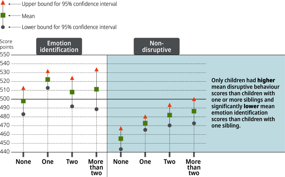 Figure 5.11. Social-emotional scores by number of siblings, Estonia