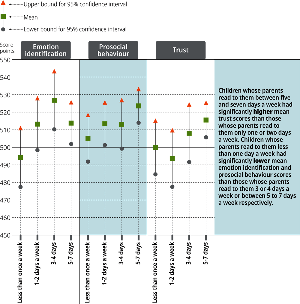 Figure 5.14. Social-emotional scores by frequency of being read to by parents, Estonia