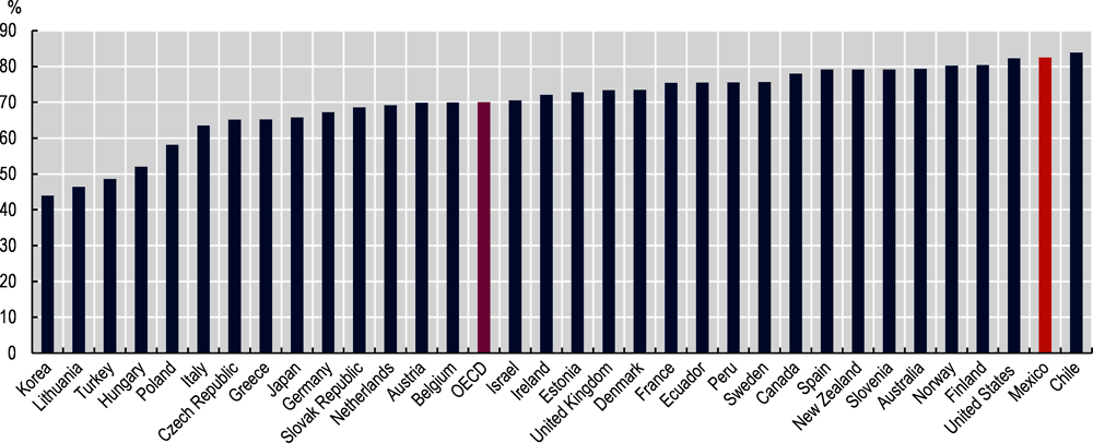 Figure 3.14. Participation in informal learning, Mexico and OECD member and partner economies