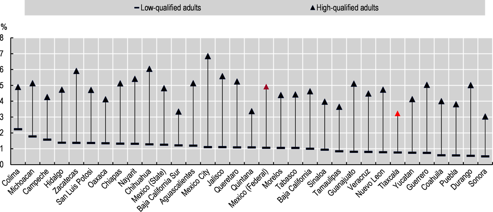 Figure 3.4. Participation rate of Tlaxcalan adults in adult education is comparatively low at all levels of education