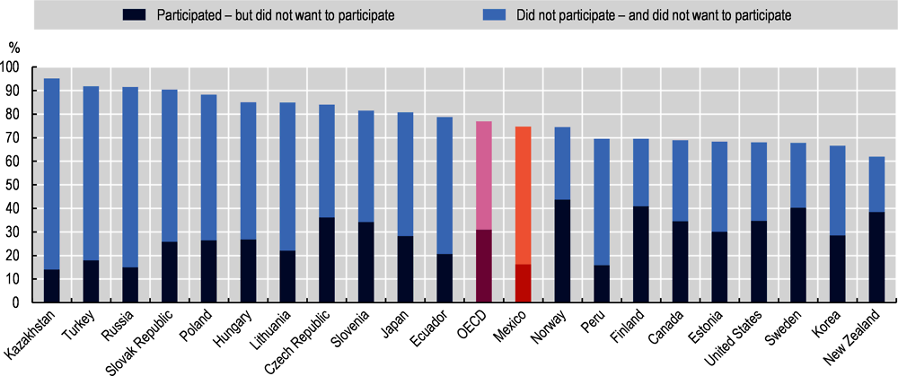 Figure 3.6. Willingness to participate and participation in adult learning, Mexico and selected countries