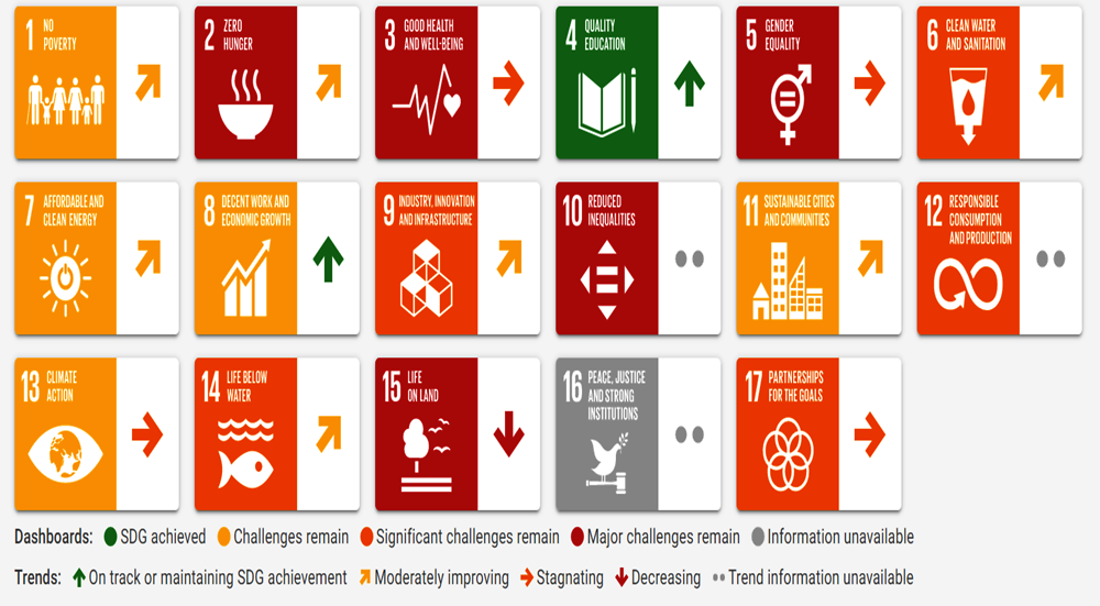 Figure 2.1. SDG achievement in Fiji 
