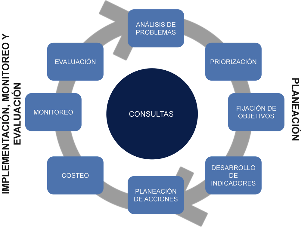 2. Metodología y Estructura del Plan Estratégico: Identificando Prioridades  de Política Pública Claras y Sólidas en Nuevo León | Monitoreo y Evaluación  del Plan Estratégico de Nuevo León 2015-2030 : Uso de