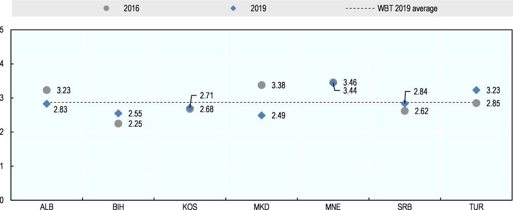 Figure 2.1. Overall scores for Dimension 2 (2016 and 2019)