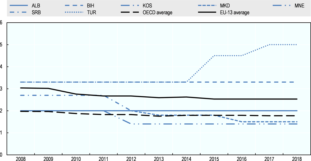 Figure 2.3. Time taken to resolve insolvency (2008-18) Years