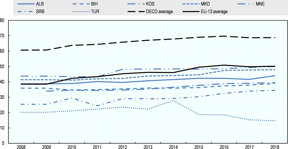 Figure 2.5. Recovery rate for resolving insolvency (2008-18) Cents on the dollar