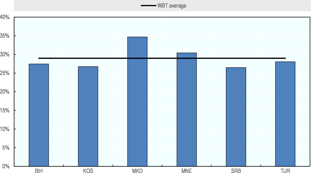 Figure 2.A.1. Fear of failure among entrepreneurs in the WBT region before starting a business