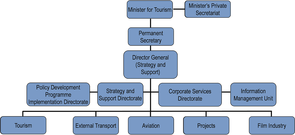 Malta: Organisational chart of tourism bodies