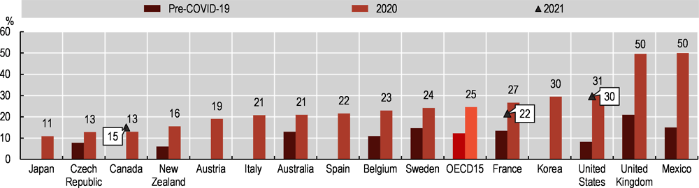 Figure 3.19. National estimates of prevalence of anxiety or symptoms of anxiety, pre-COVID-19, 2020 and 2021