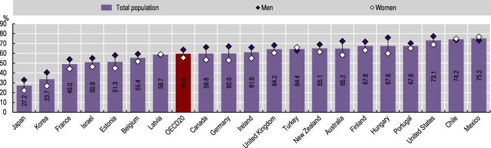 Figure 4.15. Measured overweight (including obesity) rates among adults, by sex, 2019 (or nearest year)