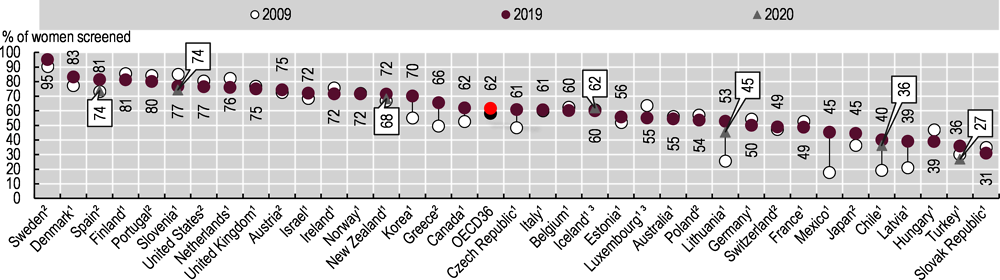 Figure 6.32. Mammography screening in women aged 50-69 within the past two years, 2009, 2019 (or nearest year) and 2020