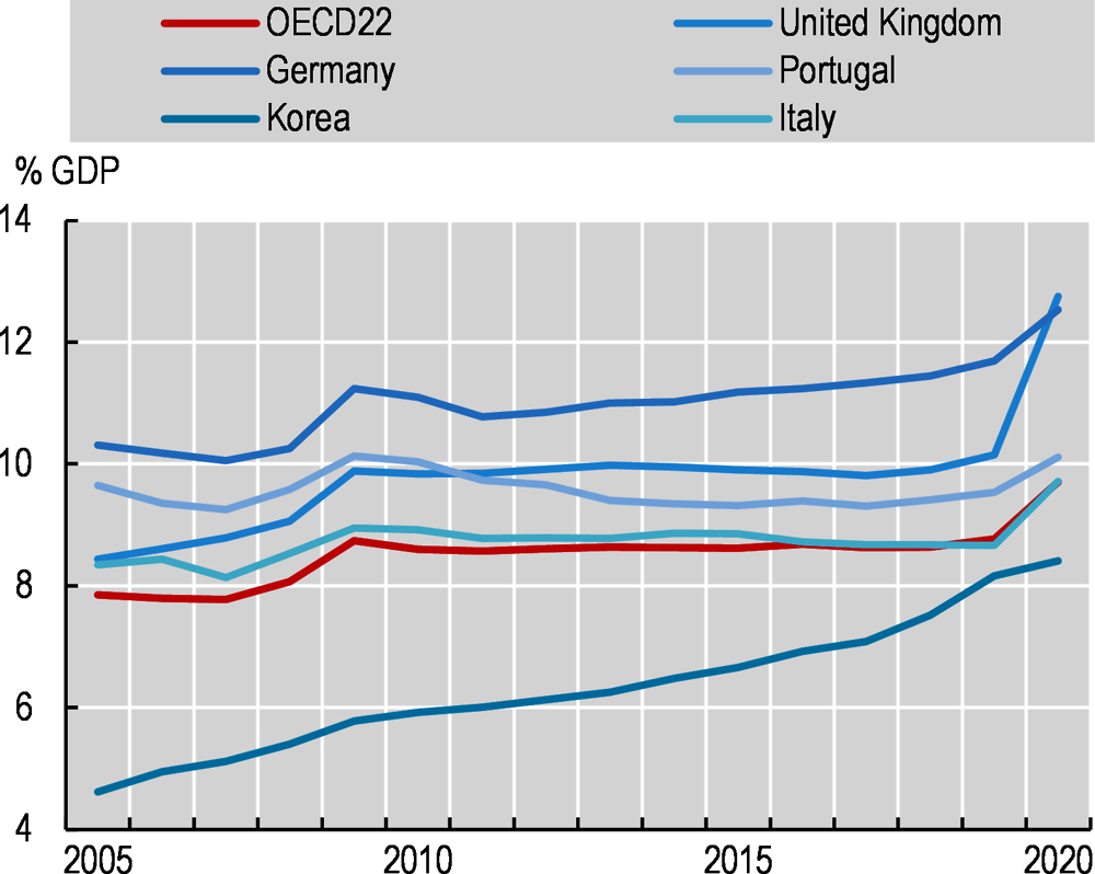 Figure 7.3. Health expenditure as a share of GDP, selected OECD countries, 2005-20