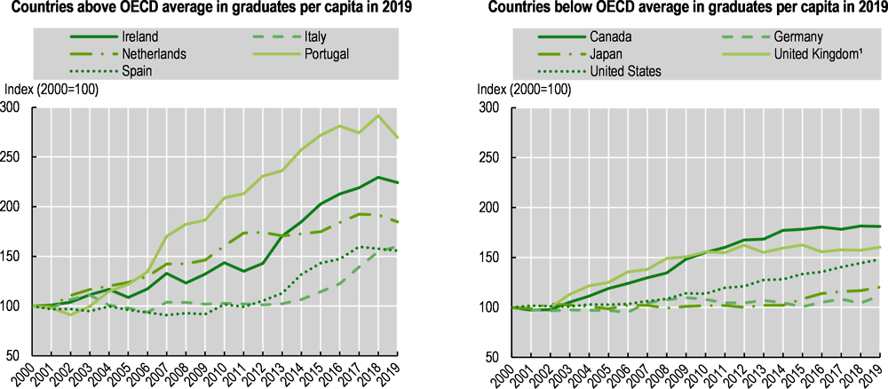 Figure 8.20. Evolution in the number of medical graduates, selected OECD countries, 2000-19