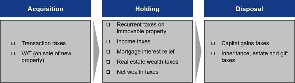 Figure 3.1. Taxation of housing assets over the asset lifecycle