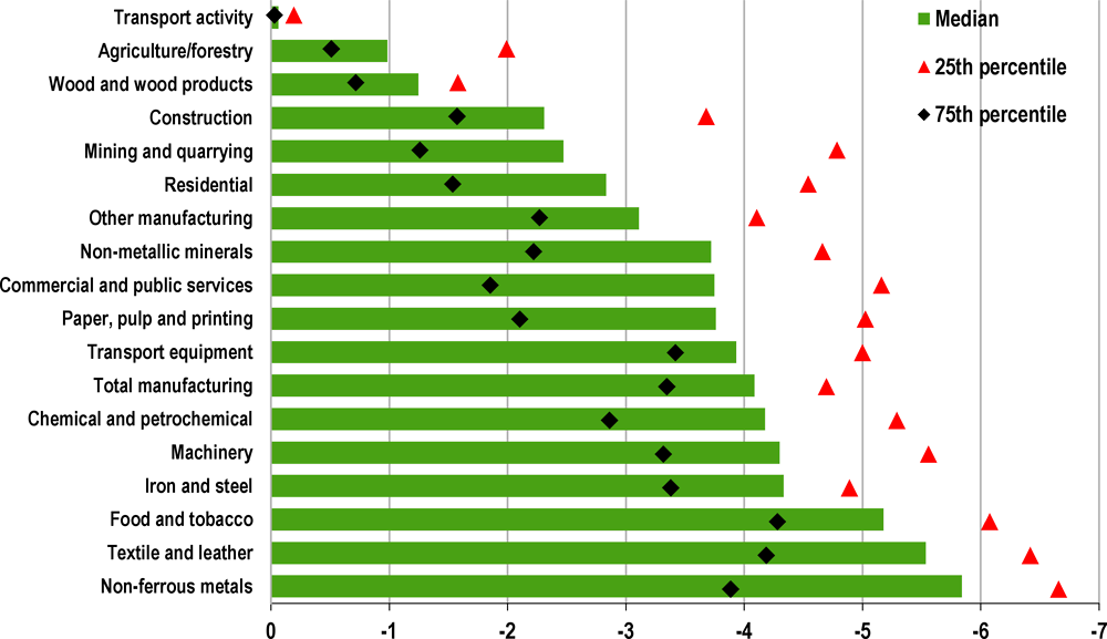 Figure 10. An enforced reduction in gas usage could hit some European sectors significantly 