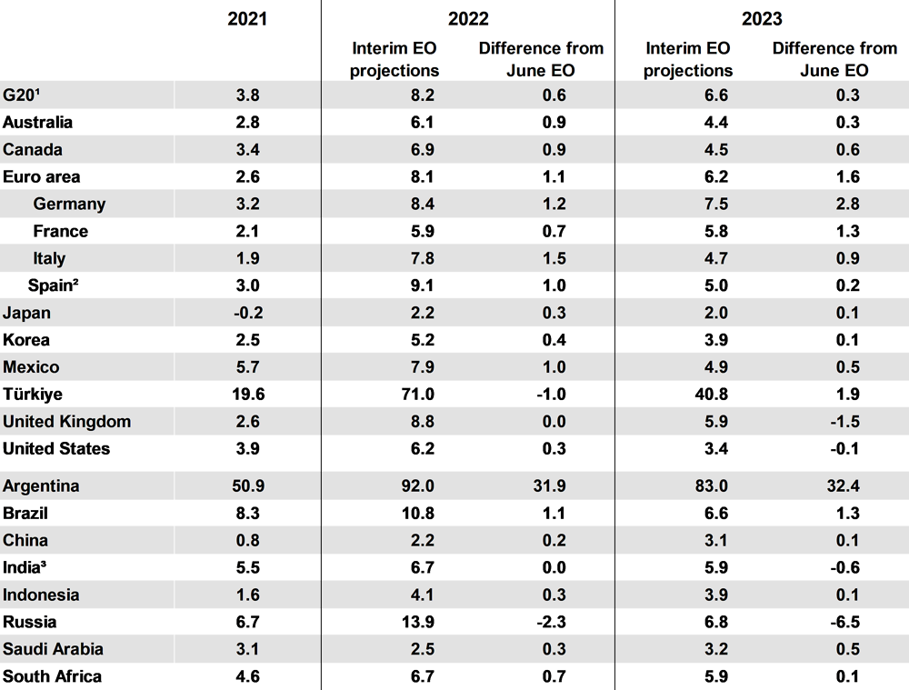 Table 2. OECD Interim Economic Outlook headline inflation projections September 2022