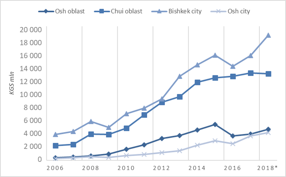 Figure 3.3. Retail sales of automotive fuel in pilot cities and neighbouring oblasts, 2006-18*