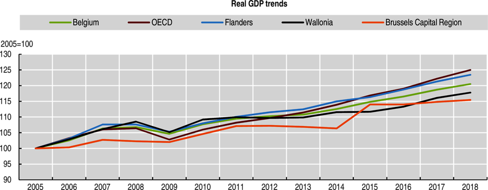 Figure 1.1. Economic activity grew faster in Flanders than in Wallonia and the Brussels-Capital Region
