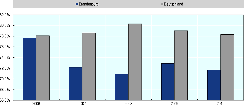 Abbildung 5.2. Abschlussquoten in Brandenburg und Deutschland nach Jahrgang (2018)