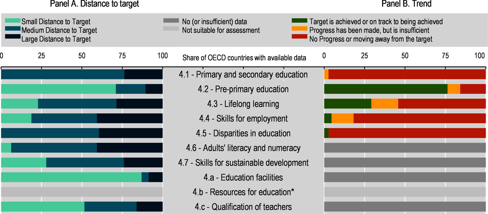 Figure 2.12. Distance to target and trends over time in OECD countries, by SDG target, Goal 4