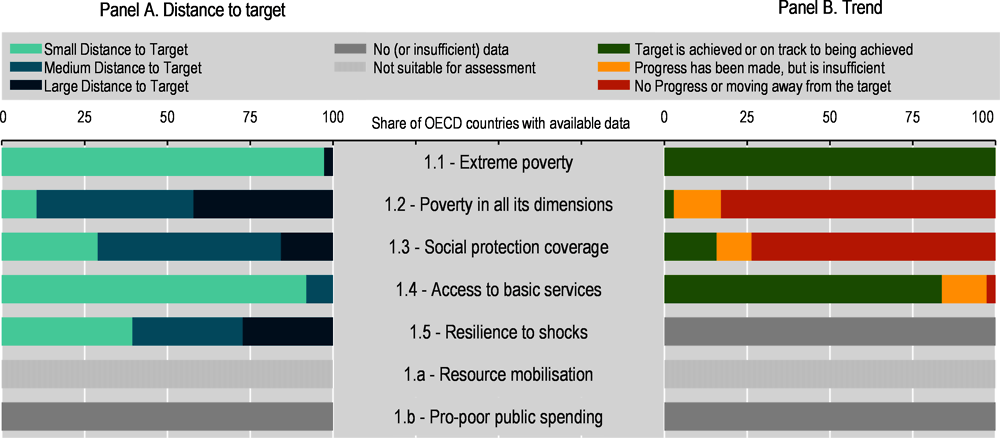 Figure 2.3. Distance to target and trends over time in OECD countries, by SDG target, Goal 1