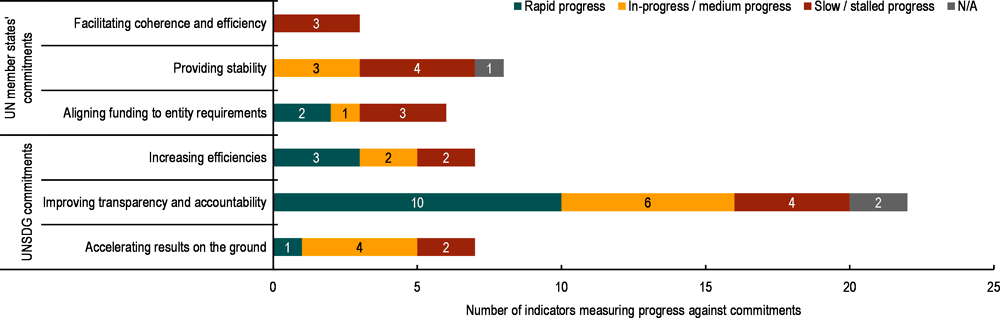 Figure 3.12. The monitoring of the UN Funding Compact implementation shows mixed results