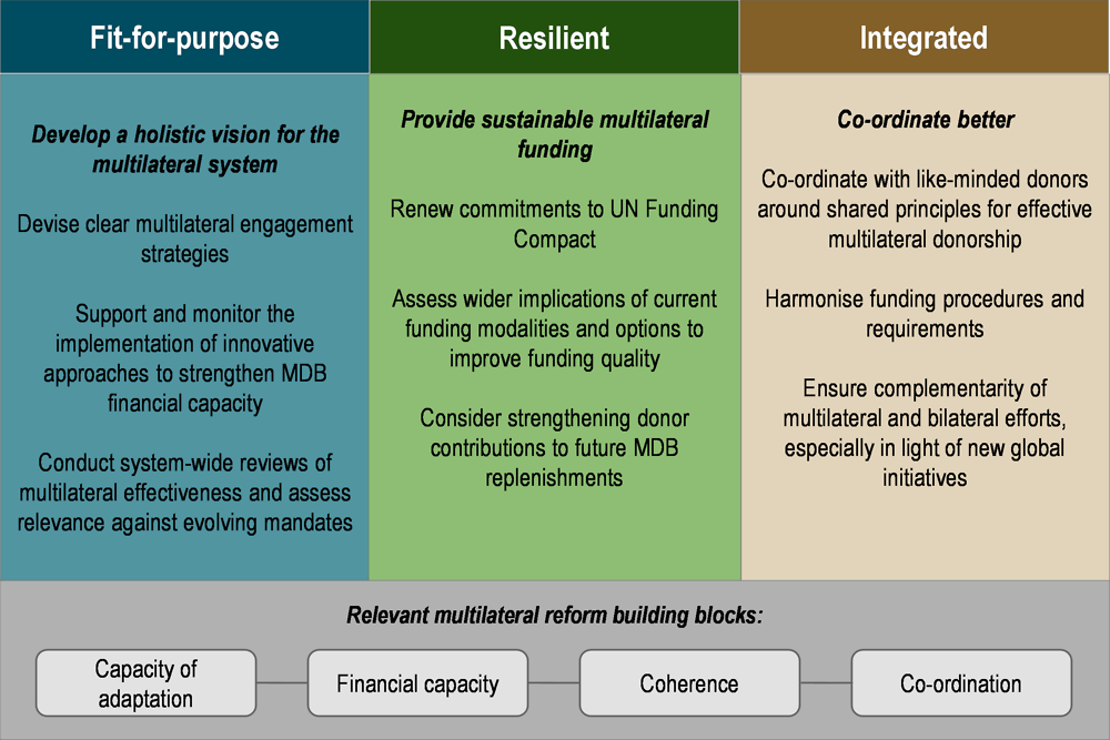 Figure 3.19. How the DAC can contribute to a more fit-for-purpose, resilient and integrated system 