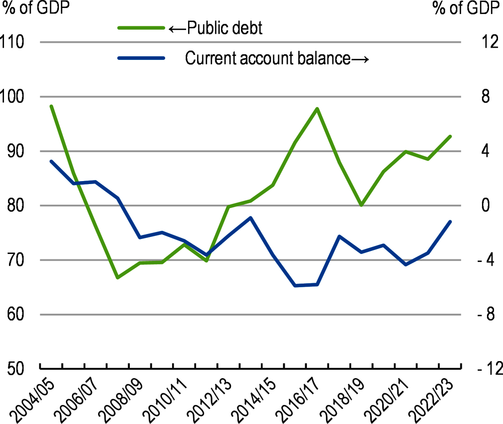 Figure 1. Macroeconomic imbalances are large 