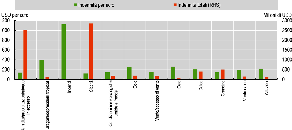 Figura 11.1. Indennizzi assicurativi sul raccolto e indennizzi per acro, media per il 2010-2020