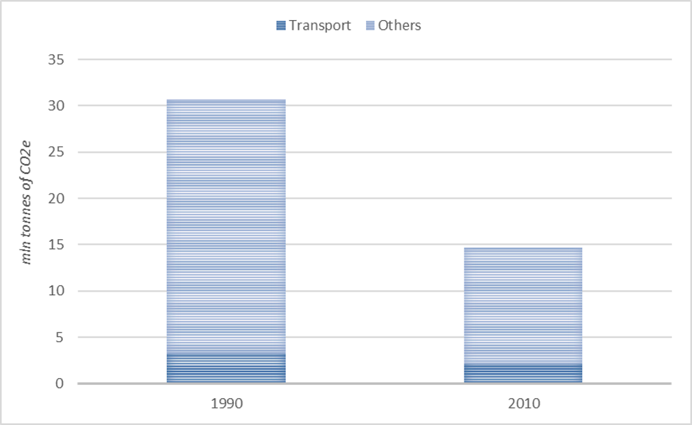 Figure 2.1. Transport’s share of GHG emissions in Kyrgyzstan, 1990 and 2010 