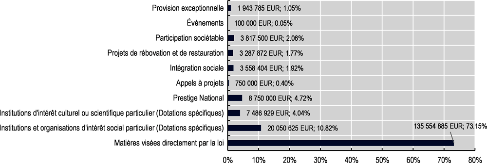 Graphique ‎5.2. Répartition des subsides de la loterie nationale de Belgique, 2020