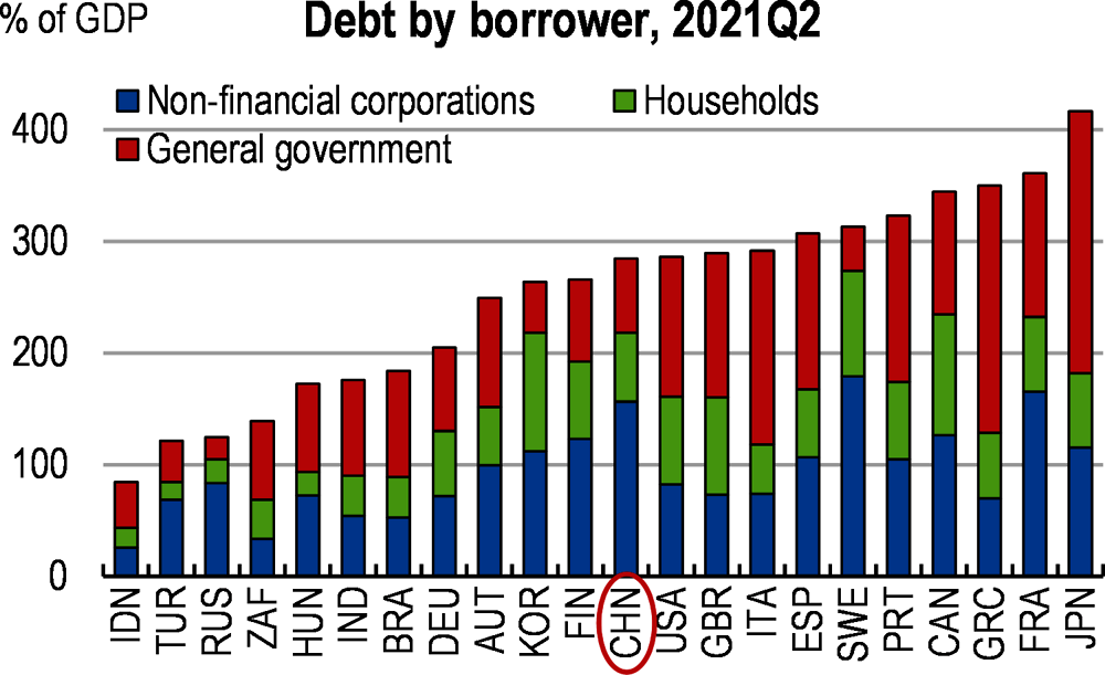 Figure 3. Corporate debt is high