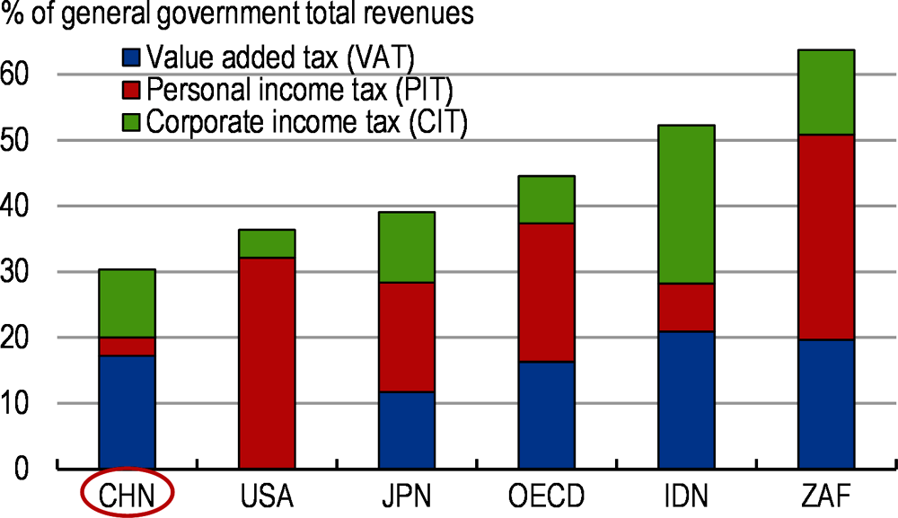 Figure 4. Income taxes make up a small share of revenues, 2019