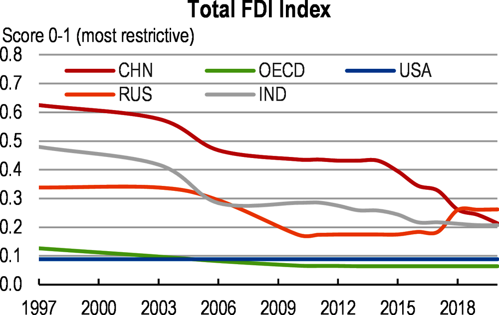Figure 6. Market access of foreign firms has improved