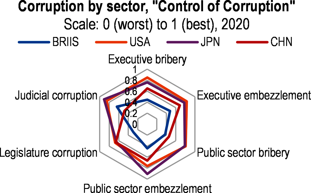 Figure 7. Corruption is widespread