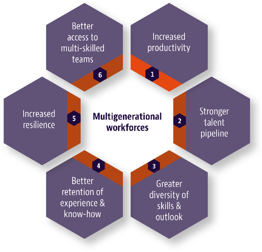 Action Plan Reaping The Benefits Of The Multigenerational Workforce