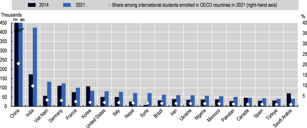 Figure 1.11. Top 20 nationalities of international students enrolled in OECD countries, 2014 and 2021