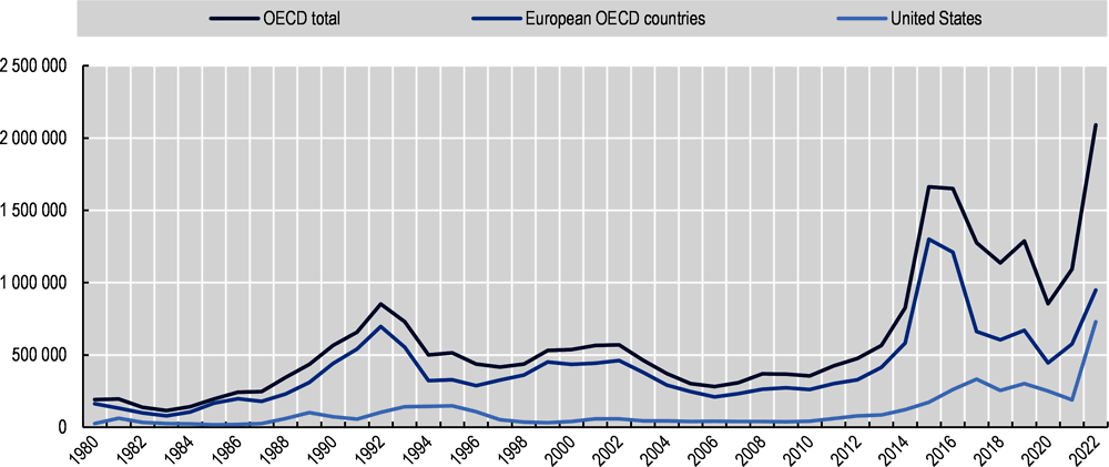 Figure 1.12. New asylum applications since 1980 in the OECD, European OECD countries and the United States
