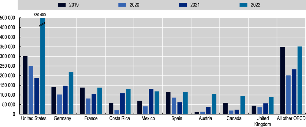 Figure 1.13. New asylum applications in top OECD receiving countries, 2019-22