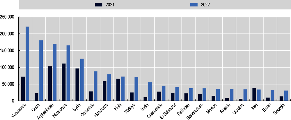 Figure 1.14. Top 20 origin countries of asylum applicants in OECD countries, 2021-22