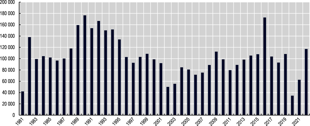 Figure 1.16. Refugees admitted to OECD countries under resettlement programmes, 1981-2022