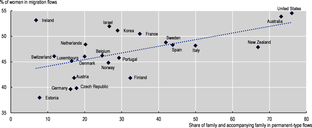 Figure 1.17. Correlation between the share of women in total migration and the share of family migration, 2021