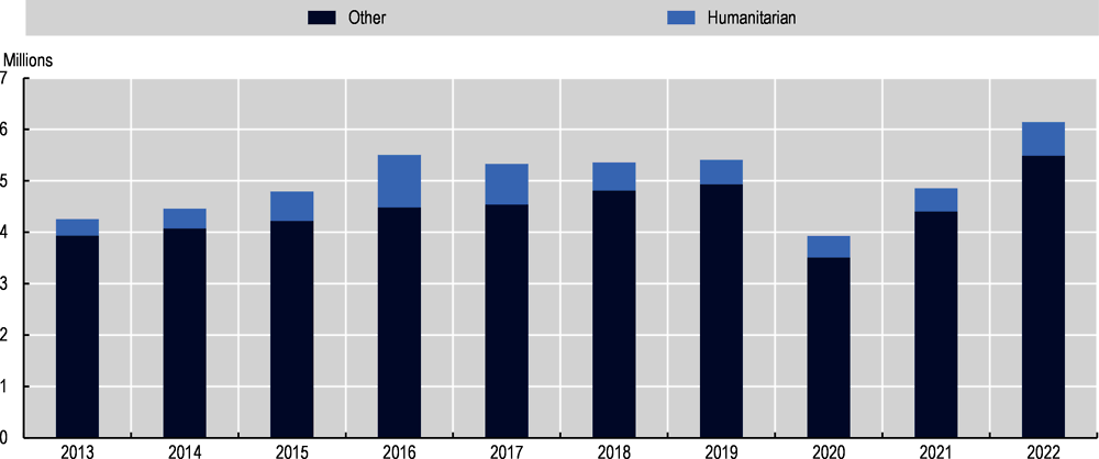 Figure 1.1. Permanent-type migration to the OECD, 2013-22