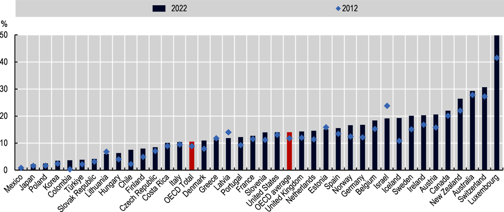 Figure 1.19. Foreign-born population as a percentage of the total population in OECD countries, 2012 and 2022