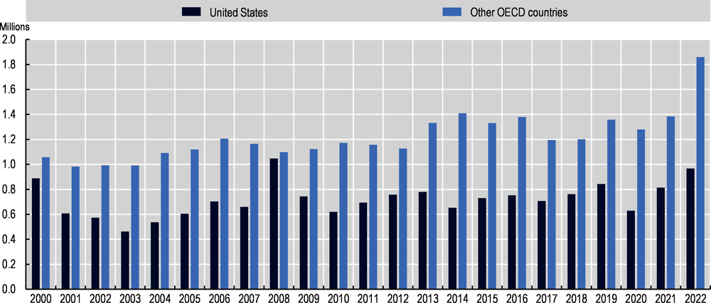 Figure 1.20. Acquisitions of citizenships in OECD countries, 2000-22
