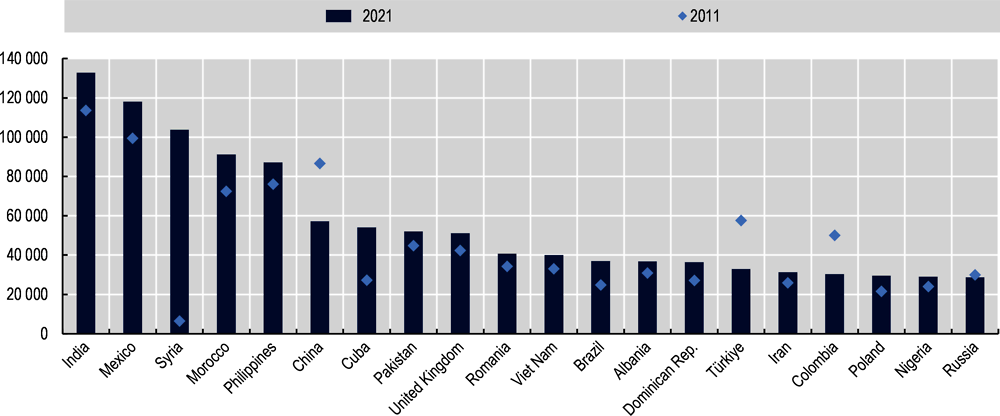 Figure 1.22. Acquisitions of nationality in OECD countries: Top 20 countries of former nationality, 2019 and 2021